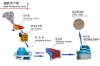 XSD Sand maker AND sand production line ---CHINA YUFENG