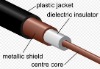 Mil-C-17 Teflon Coax Cable