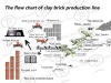 Flow chart for auto clay brick machine